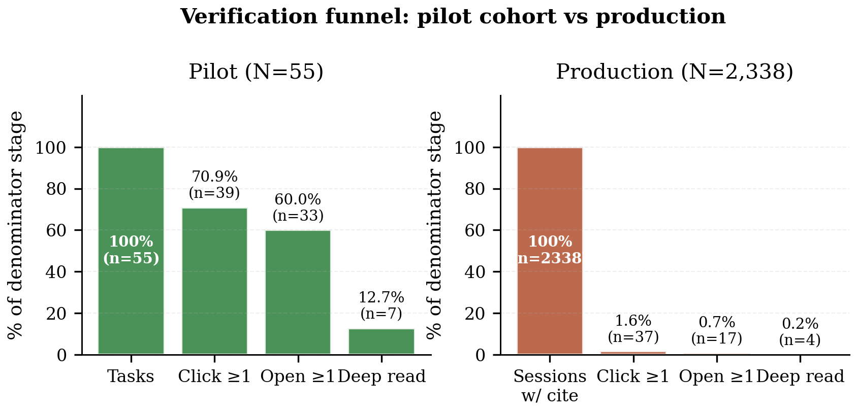 Verification funnel by data source: the pilot contracts gradually from 100 to 70.9 to 60.0 to 12.7 percent, while the production funnel collapses immediately to 1.6 percent