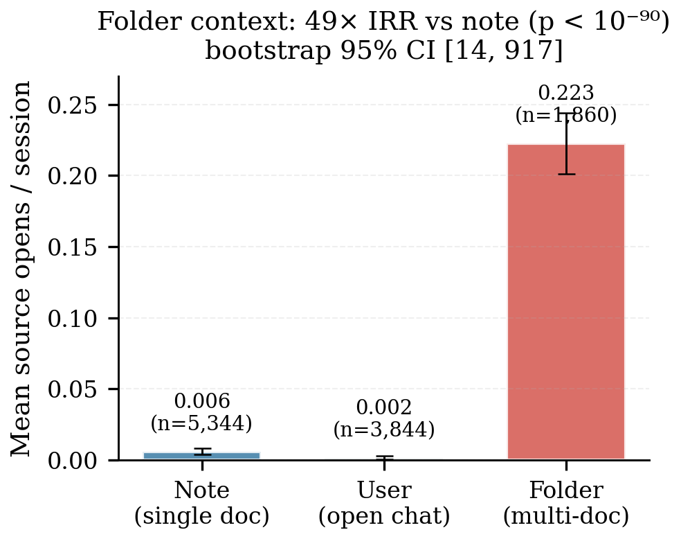 Mean source-opens per session by conversational context: folder context shows a 40x lift over note and user contexts