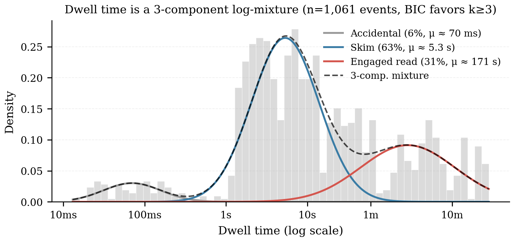 Density of log dwell time with a three-component Gaussian mixture: accidental opens around 70 milliseconds, skims around 5 seconds, engaged reads around 171 seconds