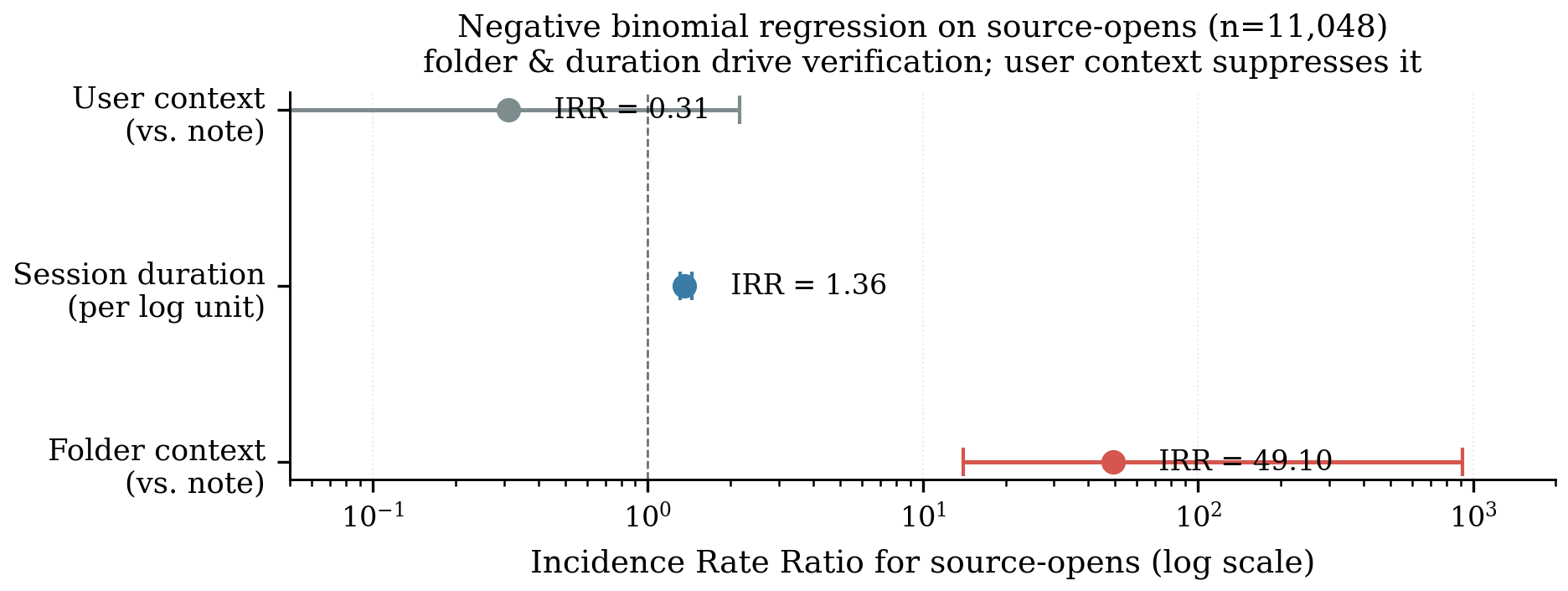 Forest plot of the negative-binomial regression: folder context dominates all other predictors of source-opens