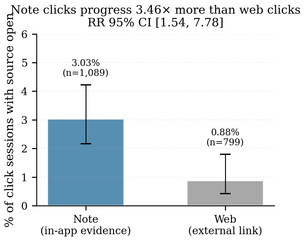 Click-to-open progression rate by citation type: note citations progress at 3.46 times the rate of web citations